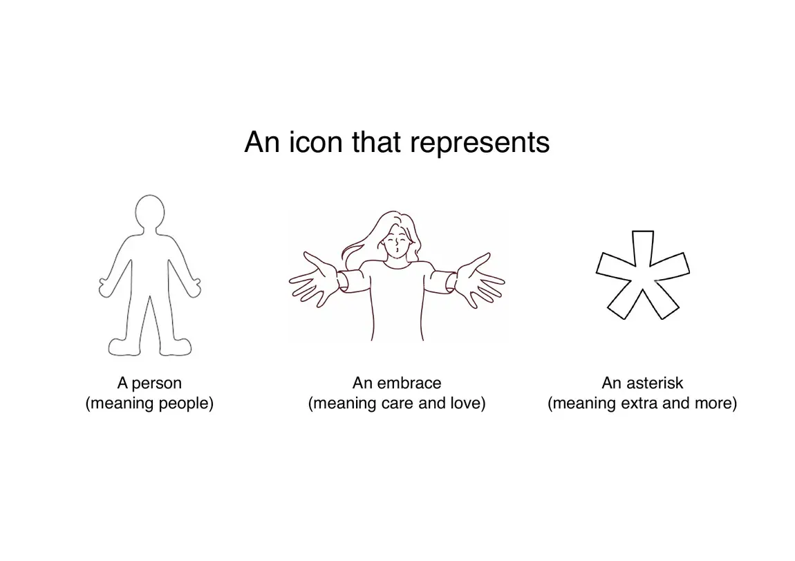 Hebe Care icon and the three things it represents